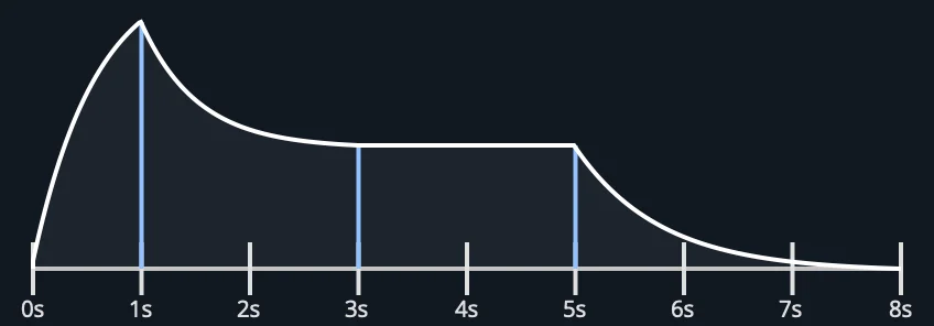 Envelope exponential